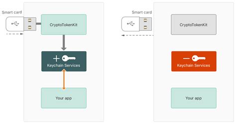 smart card api ios|Using Cryptographic Assets Stored on a Smart Card.